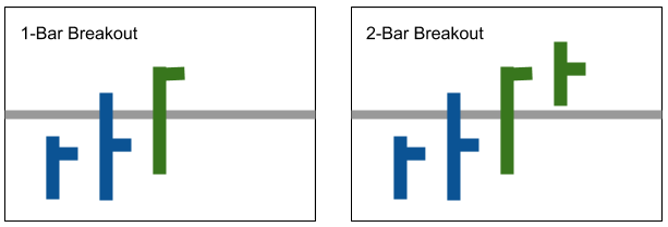 1-bar vs 2-bar breakout