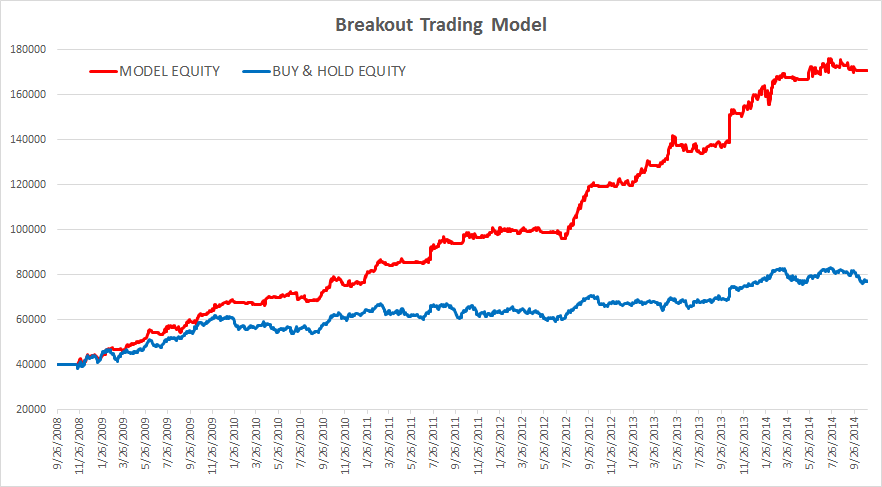 Breakout Trading Model