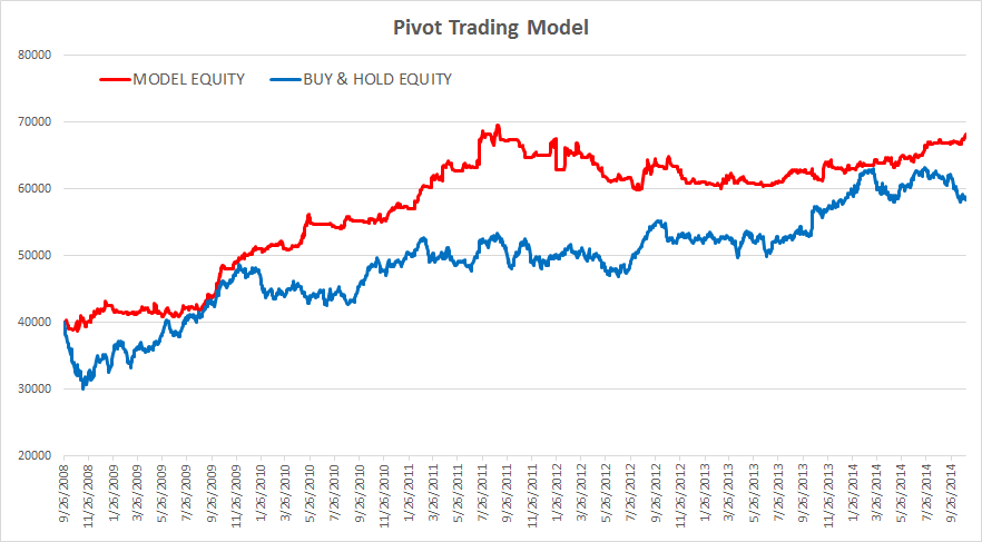 Pivot Trading Model