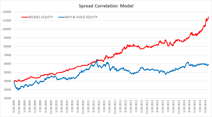 Spread Correlation Model