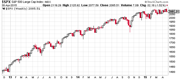 S&P 500 Weekly Time Frame