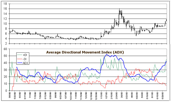 ADX Average Directional Movement Index