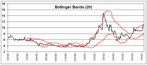Excel Technical Indicators Bollinger Bands