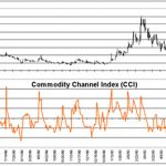 Excel Technical Indicators Commodity Channel Index (CCI)