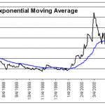 Excel Technical Indicators Exponential Moving Average