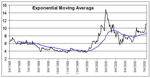 Excel Technical Indicators Exponential Moving Average