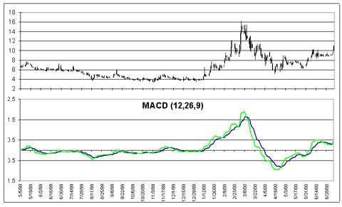 Excel Technical Indicators Moving Average Convergence-Divergence (MACD)