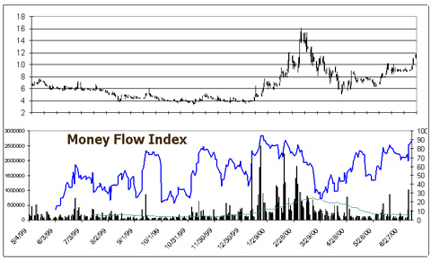 Excel Technical Indicators Money Flow Index (MFI)