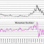 Excel Technical Indicators Momentum Oscillator