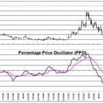 Excel Technical Indicators Percentage Price Oscillator (PPO)