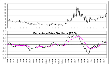 Excel Technical Indicators Percentage Price Oscillator (PPO)
