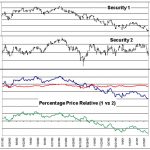 Excel Technical Indicators Percentage Price Relative (PPR)