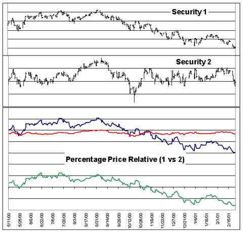 Excel Technical Indicators Percentage Price Relative (PPR)