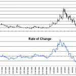 Excel Technical Indicators Rate of Change (ROC)