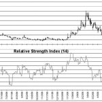 Excel Technical Indicators Relative Strength Index (RSI)