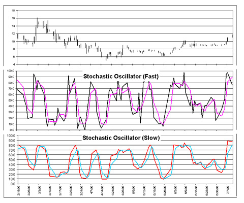 Excel Technical Indicators Stochastic Oscillator