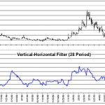 Excel Technical Indicators Vertical Horizontal Filter (VHF)