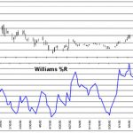 Excel Technical Indicators Williams %R