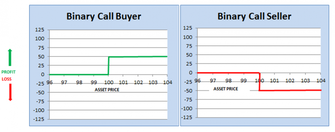 Binary option money management excel
