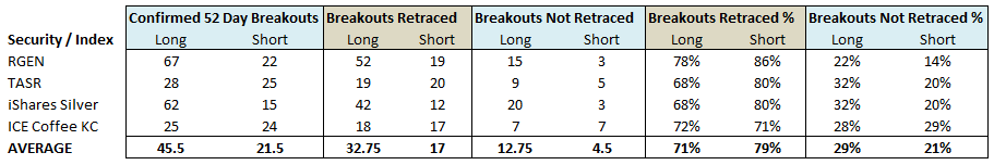 Breakout Trading Retracement Statistics Table 2