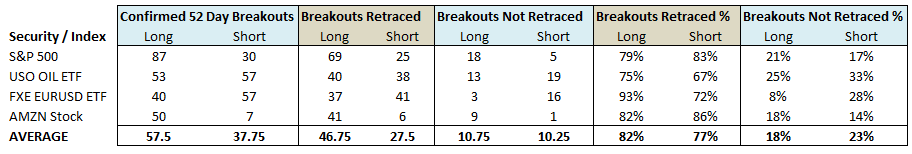 Breakout Trading Retracement Statistics Table