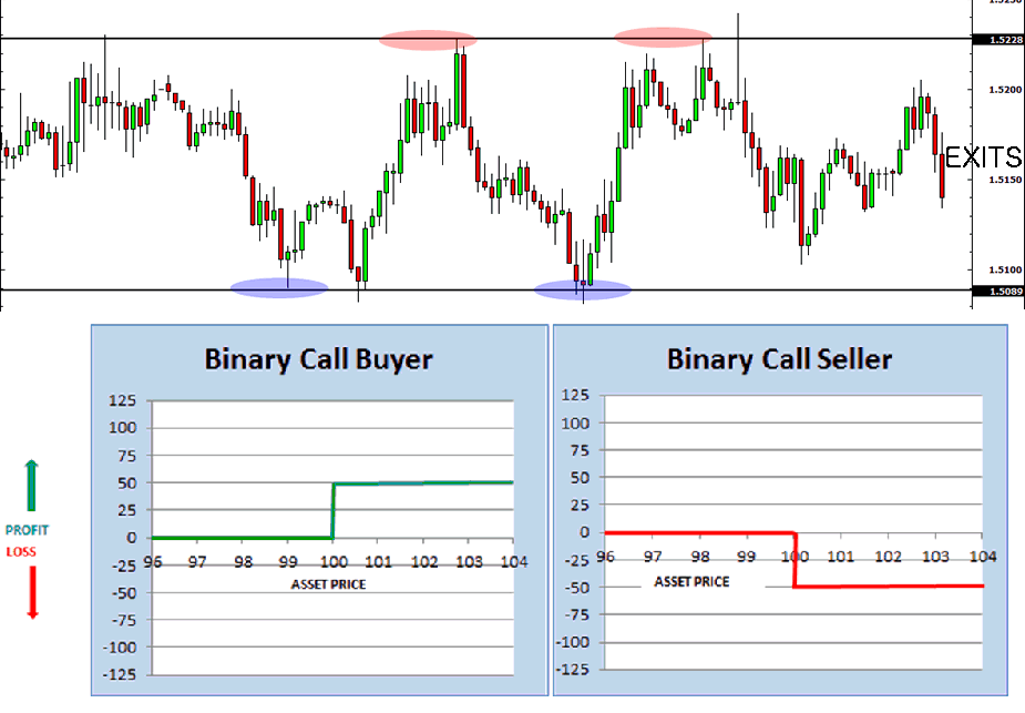 Binary Options Chart Analysis